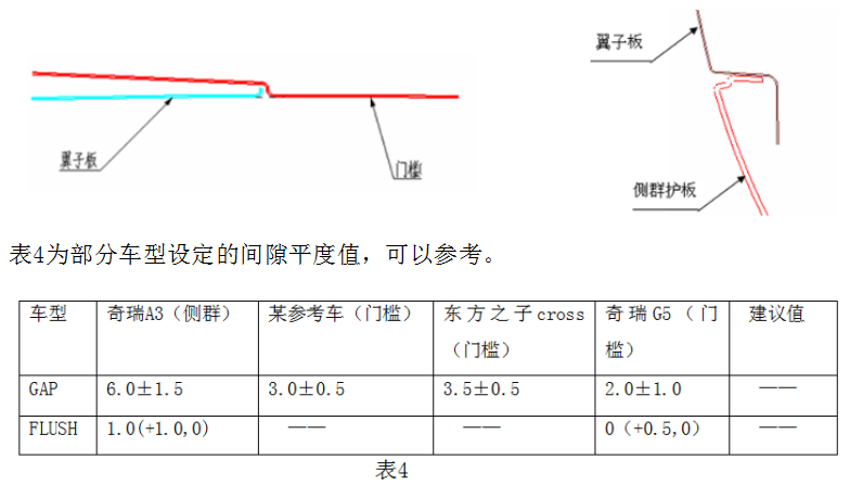面。  汽车外饰之----翼子板结构设计要点【启飞专业知识系统分享-外饰19】