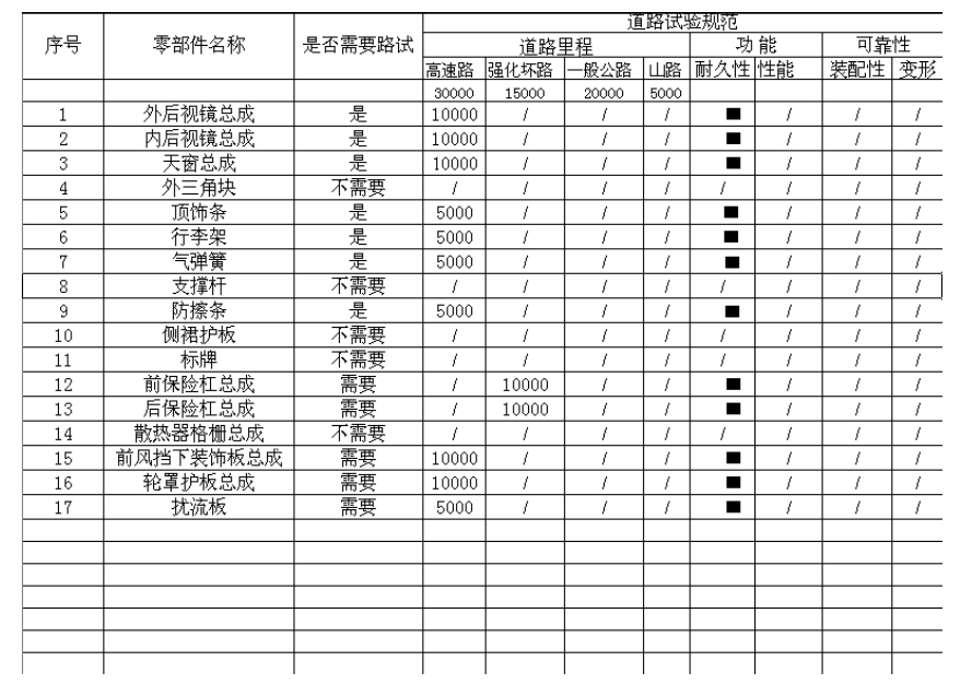 汽车外饰之----整车外饰件开发综述【启飞专业知识系统分享-外饰开发01】