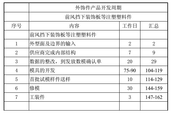 汽车外饰之----主要外饰件的开发周期【启飞专业知识系统分享-整车外饰开发02】