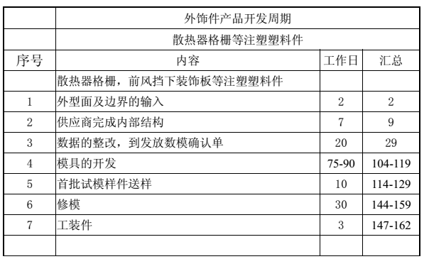 汽车外饰之----主要外饰件的开发周期【启飞专业知识系统分享-整车外饰开发02】