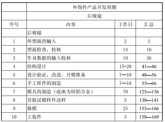 汽车外饰之----主要外饰件的开发周期【启飞专业知识系统分享-整车外饰开发02】