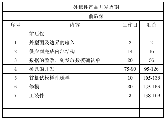 汽车外饰之----主要外饰件的开发周期【启飞专业知识系统分享-整车外饰开发02】