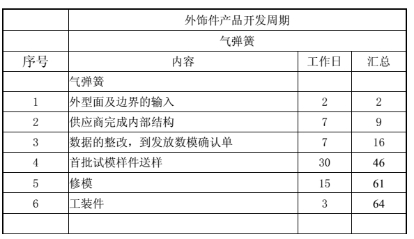 汽车外饰之----主要外饰件的开发周期【启飞专业知识系统分享-整车外饰开发02】