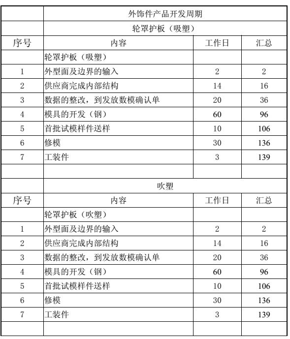 汽车外饰之----主要外饰件的开发周期【启飞专业知识系统分享-整车外饰开发02】