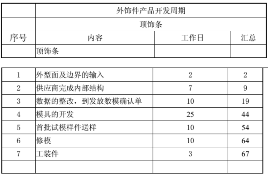 汽车外饰之----主要外饰件的开发周期【启飞专业知识系统分享-整车外饰开发02】