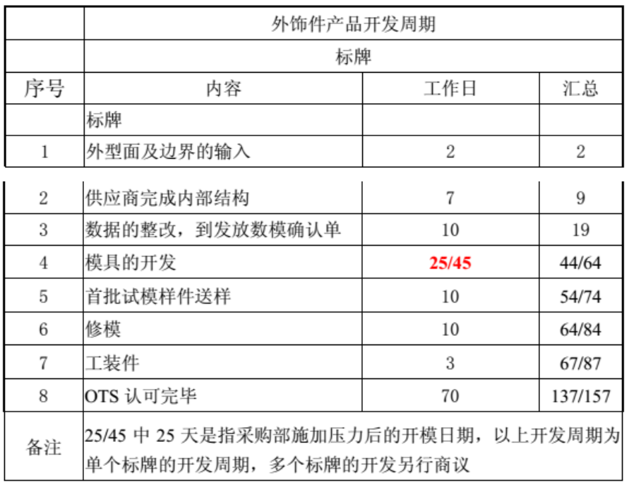 汽车外饰之----主要外饰件的开发周期【启飞专业知识系统分享-整车外饰开发02】