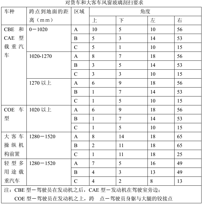 汽车外饰之----眼椭圆在汽车中应用【启飞专业知识系统分享-整车外饰开发07】