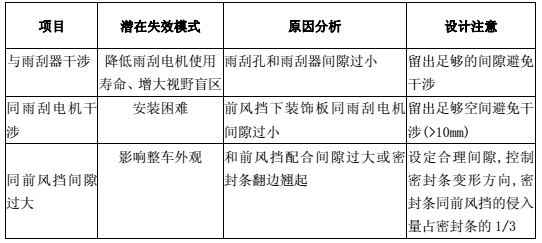 3. 8通风量要求  前风挡下装饰板的进气面积一般在210平方厘米以上，一般在300平方厘米。但不能 超过400,否则会造成外观难看。  3.9失效模产品标准    4.产品标准 产品执行标准：GB11566,直径为100毫米的圆球可接触部分的圆角半径大于2. 5毫米。 产品执行标准：Q/SQR. 04.137 主要的验证试验：  1）高温试验  2）低温试验  3）温度交变试验  4)光老化试验  5)耐挂擦试验  6)材料试验