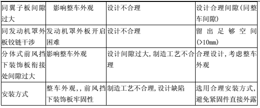 3. 8通风量要求  前风挡下装饰板的进气面积一般在210平方厘米以上，一般在300平方厘米。但不能 超过400,否则会造成外观难看。  3.9失效模产品标准    4.产品标准 产品执行标准：GB11566,直径为100毫米的圆球可接触部分的圆角半径大于2. 5毫米。 产品执行标准：Q/SQR. 04.137 主要的验证试验：  1）高温试验  2）低温试验  3）温度交变试验  4)光老化试验  5)耐挂擦试验  6)材料试验