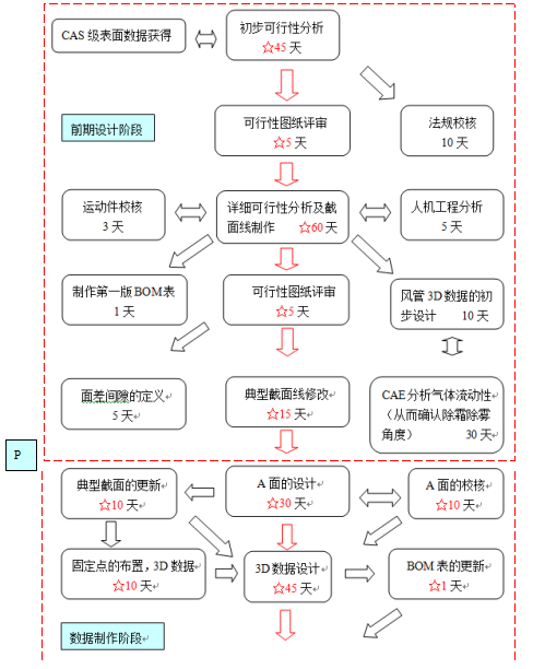 汽车内饰之----仪表板的开发流程介绍【启飞专业知识系统分享-整车内饰开发07】