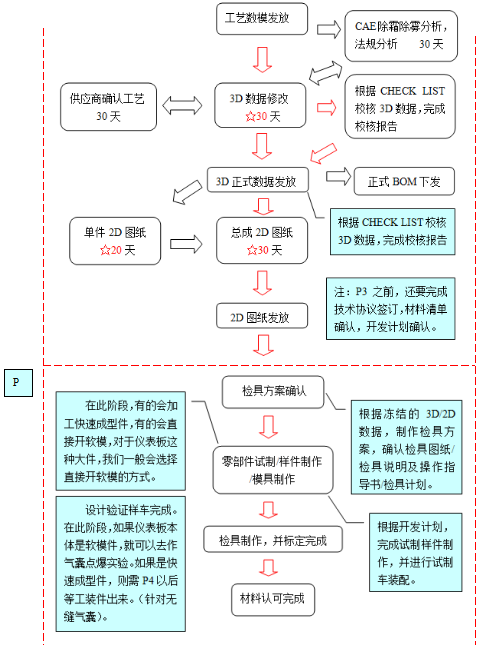 汽车内饰之----仪表板的开发流程介绍【启飞专业知识系统分享-整车内饰开发07】