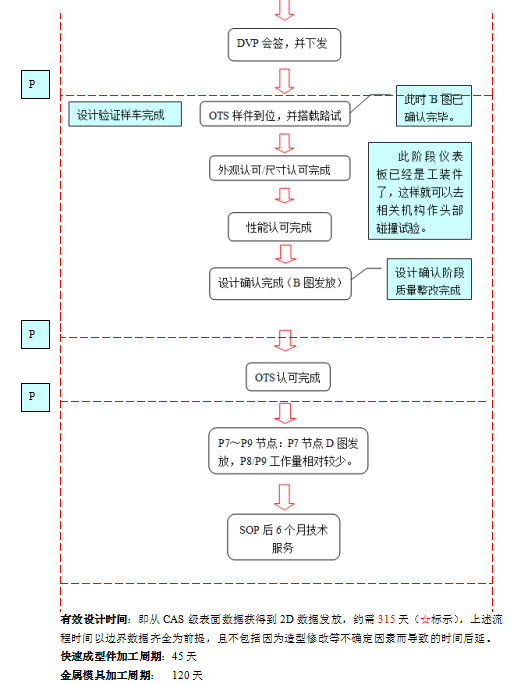 汽车内饰之----仪表板的开发流程介绍【启飞专业知识系统分享-整车内饰开发07】