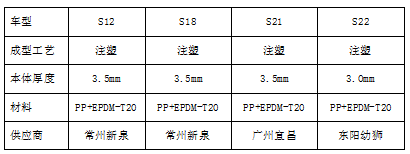 汽车内饰之----仪表板设计构想【启飞专业知识系统分享-整车内饰开发08】
