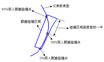 汽车内饰之----膝盖碰撞点分析【启飞专业知识系统分享-整车内饰开发31】