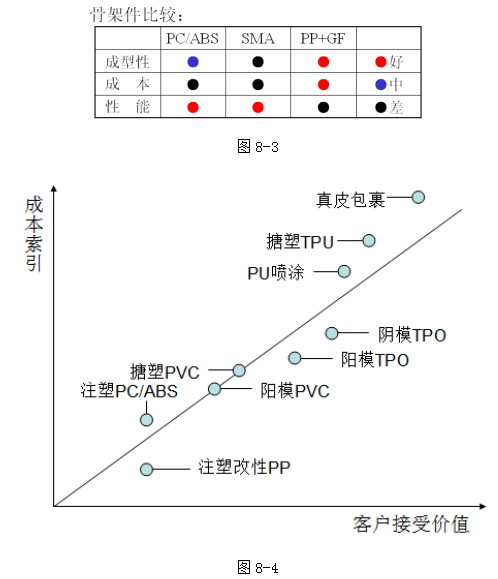 汽车内饰之----内饰件减少成本的一般措施【启飞专业知识系统分享-整车内饰开发32】