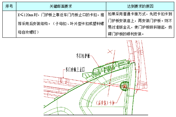 汽车内饰之----内饰之前门上下护板断面【启飞专业知识系统分享-整车内饰开发38】