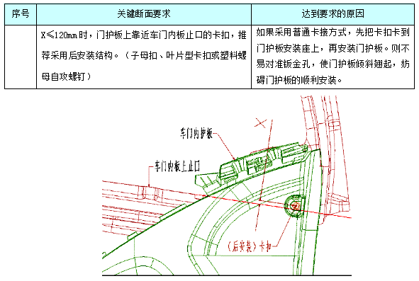 汽车内饰之----内饰之前门上下护板断面【启飞专业知识系统分享-整车内饰开发38】
