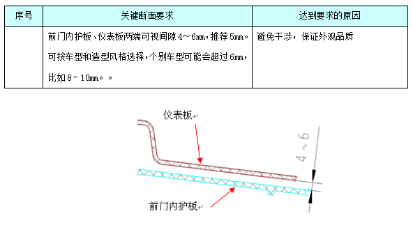 汽车内饰之----内饰之前门上下护板断面【启飞专业知识系统分享-整车内饰开发38】