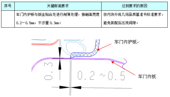 汽车内饰之----内饰之前门上下护板断面【启飞专业知识系统分享-整车内饰开发38】