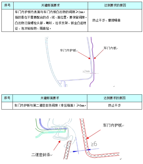 汽车内饰之----内饰之车门内护板断面【启飞专业知识系统分享-整车内饰开发39】