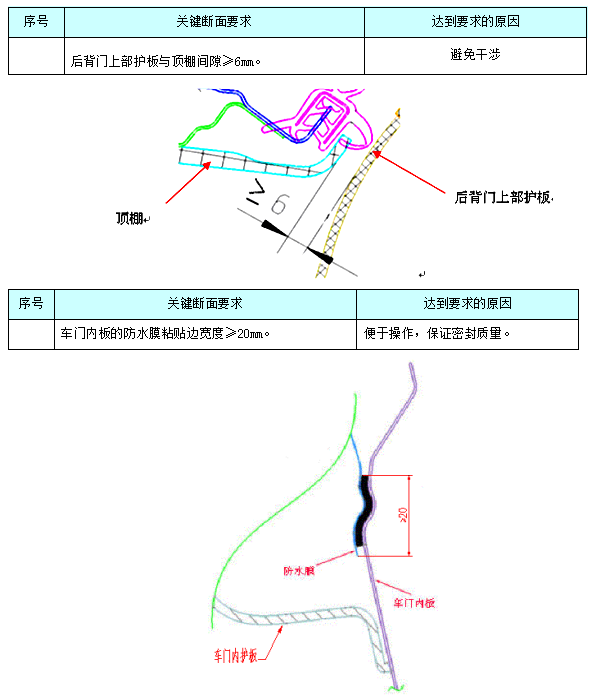 汽车内饰之----内饰之车门内护板断面【启飞专业知识系统分享-整车内饰开发39】