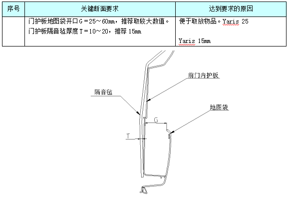 汽车内饰之----内饰之车门内护板断面【启飞专业知识系统分享-整车内饰开发39】