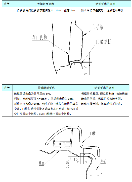汽车内饰之----内饰之门槛护板断面【启飞专业知识系统分享-整车内饰开发40】