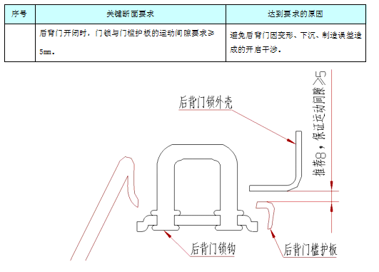 汽车内饰之----内饰之门槛护板断面【启飞专业知识系统分享-整车内饰开发40】