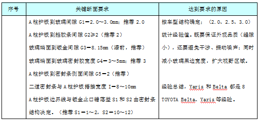 汽车内饰之----内饰之内饰之A/B/C/D柱护板、顶棚断面【启飞专业知识系统分享-整车内饰开发41】