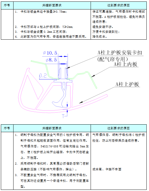汽车内饰之----内饰之内饰之A/B/C/D柱护板、顶棚断面【启飞专业知识系统分享-整车内饰开发41】