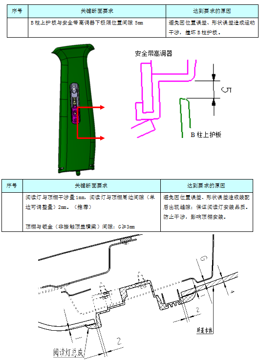 汽车内饰之----内饰之天窗、阅读灯断面及遮阳板布置【启飞专业知识系统分享-整车内饰开发42】