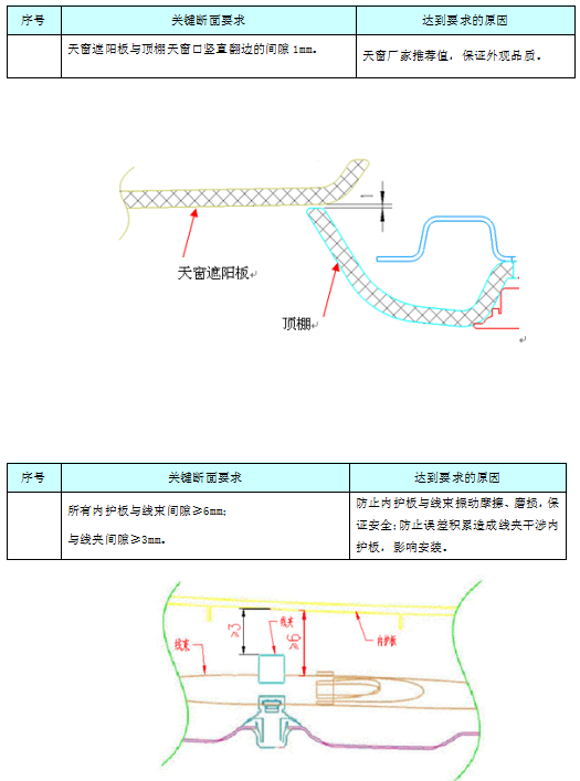 汽车内饰之----内饰之天窗、阅读灯断面及遮阳板布置【启飞专业知识系统分享-整车内饰开发42】