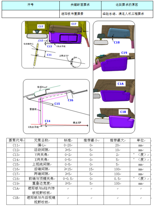 汽车内饰之----内饰之天窗、阅读灯断面及遮阳板布置【启飞专业知识系统分享-整车内饰开发42】