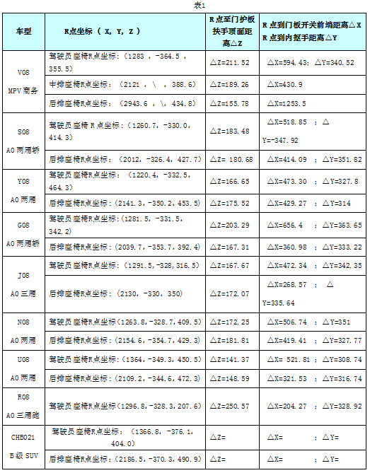 汽车内饰之----内饰之座椅布置【启飞专业知识系统分享-整车内饰开发43】