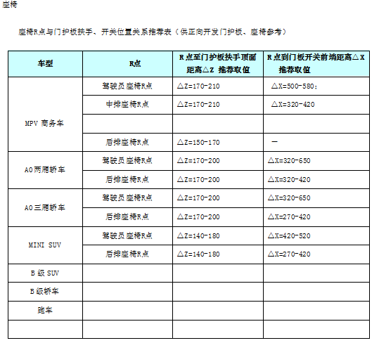 汽车内饰之----内饰之座椅布置【启飞专业知识系统分享-整车内饰开发43】