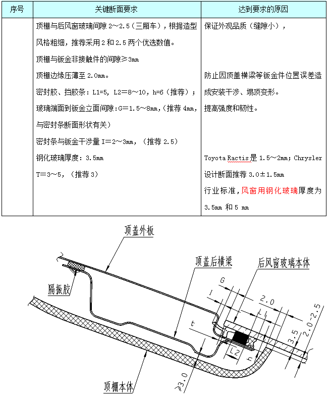 汽车内饰之----内饰之前后风窗玻璃断面【启飞专业知识系统分享-整车内饰开发45】