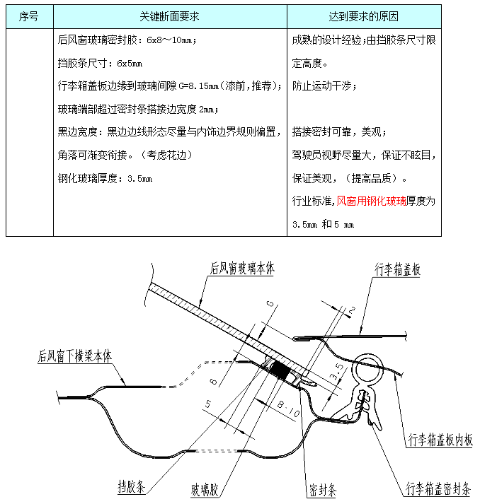 汽车内饰之----内饰之前后风窗玻璃断面【启飞专业知识系统分享-整车内饰开发45】