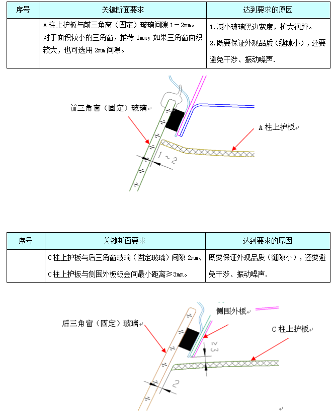 汽车内饰之----内饰之侧风窗（固定）玻璃断面【启飞专业知识系统分享-整车内饰开发46】