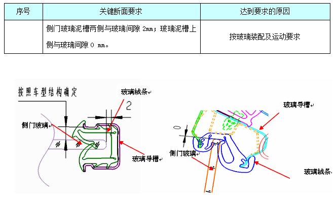 汽车内饰之----内饰之侧风窗（固定）玻璃断面【启飞专业知识系统分享-整车内饰开发46】