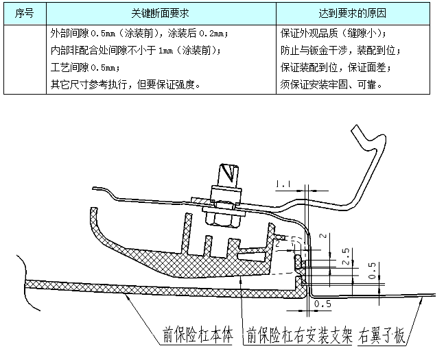 汽车外饰之----外饰前保险杠断面【启飞专业知识系统分享-外饰断面01】