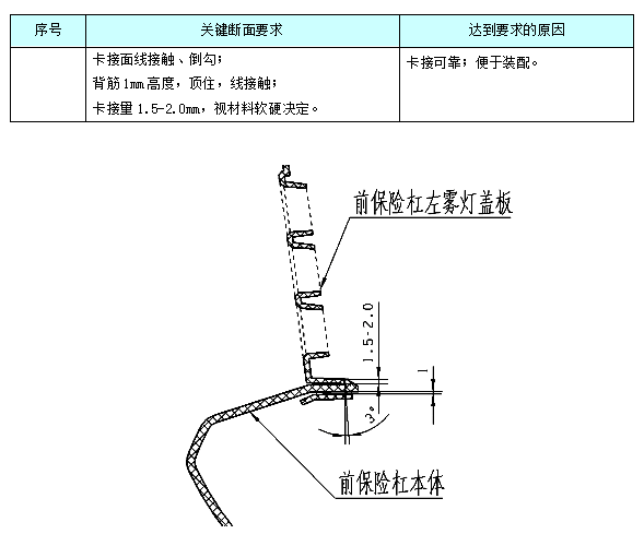 汽车外饰之----外饰前保险杠断面【启飞专业知识系统分享-外饰断面01】