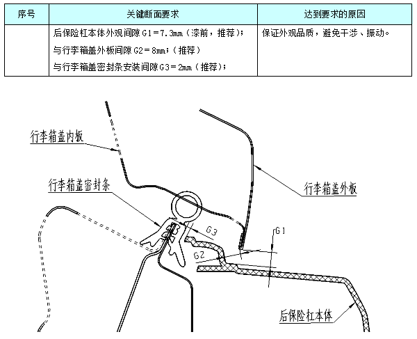 汽车外饰之----外饰后保险杠断面【启飞专业知识系统分享-外饰断面02】