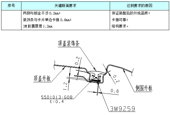 汽车外饰之----外饰之通风盖板、顶盖、机盖断面【启飞专业知识系统分享-外饰断面03】