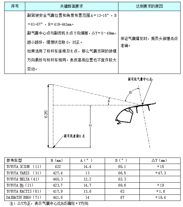 汽车内饰之----内饰之副安全气囊区域和中控台、CD、空调面板断面【启飞专业知识系统分享-内饰断面05】