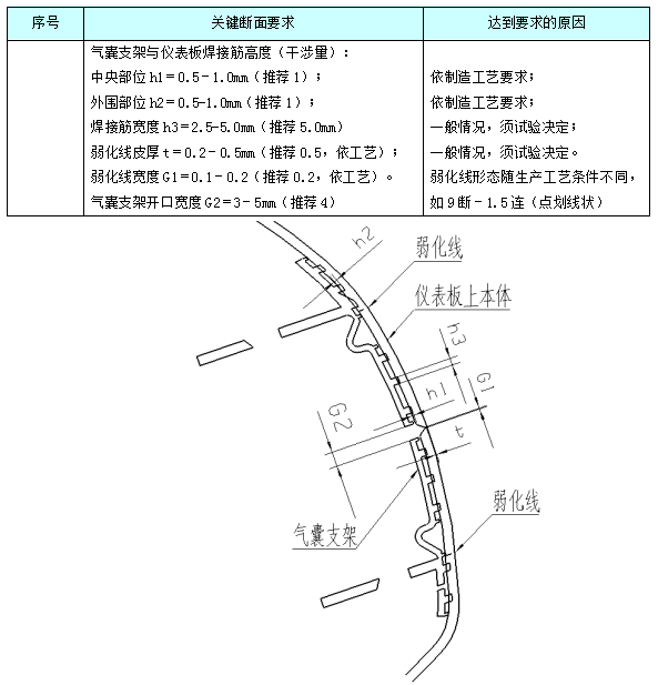 汽车内饰之----内饰之副安全气囊区域和中控台、CD、空调面板断面【启飞专业知识系统分享-内饰断面05】