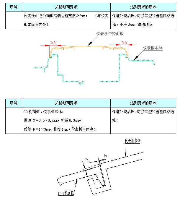 汽车内饰之----内饰之副安全气囊区域和中控台、CD、空调面板断面【启飞专业知识系统分享-内饰断面05】