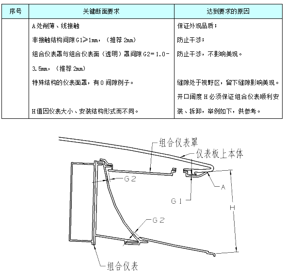 汽车内饰之----内饰之组合仪表区域断面【启飞专业知识系统分享-内饰断面06】