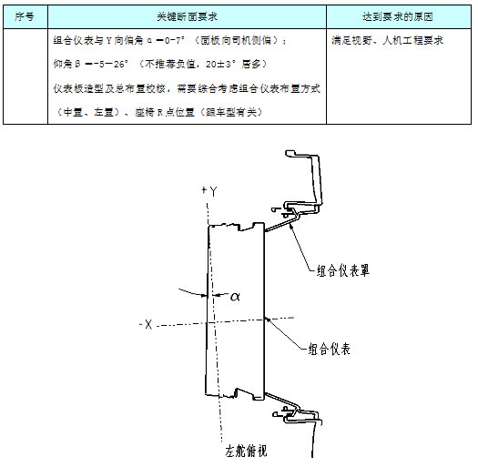 汽车内饰之----内饰之组合仪表区域断面【启飞专业知识系统分享-内饰断面06】
