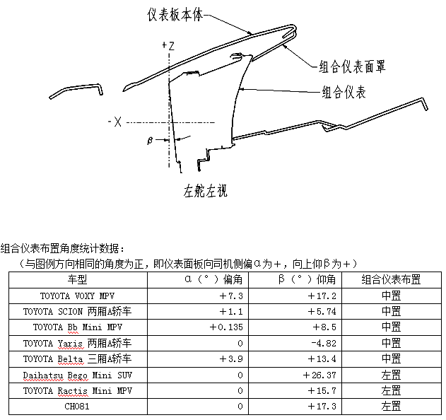汽车内饰之----内饰之组合仪表区域断面【启飞专业知识系统分享-内饰断面06】