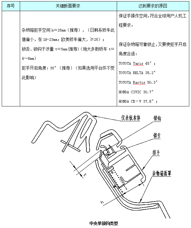 汽车内饰之----内饰之杂物箱区域仪表板断面【启飞专业知识系统分享-内饰断面07】